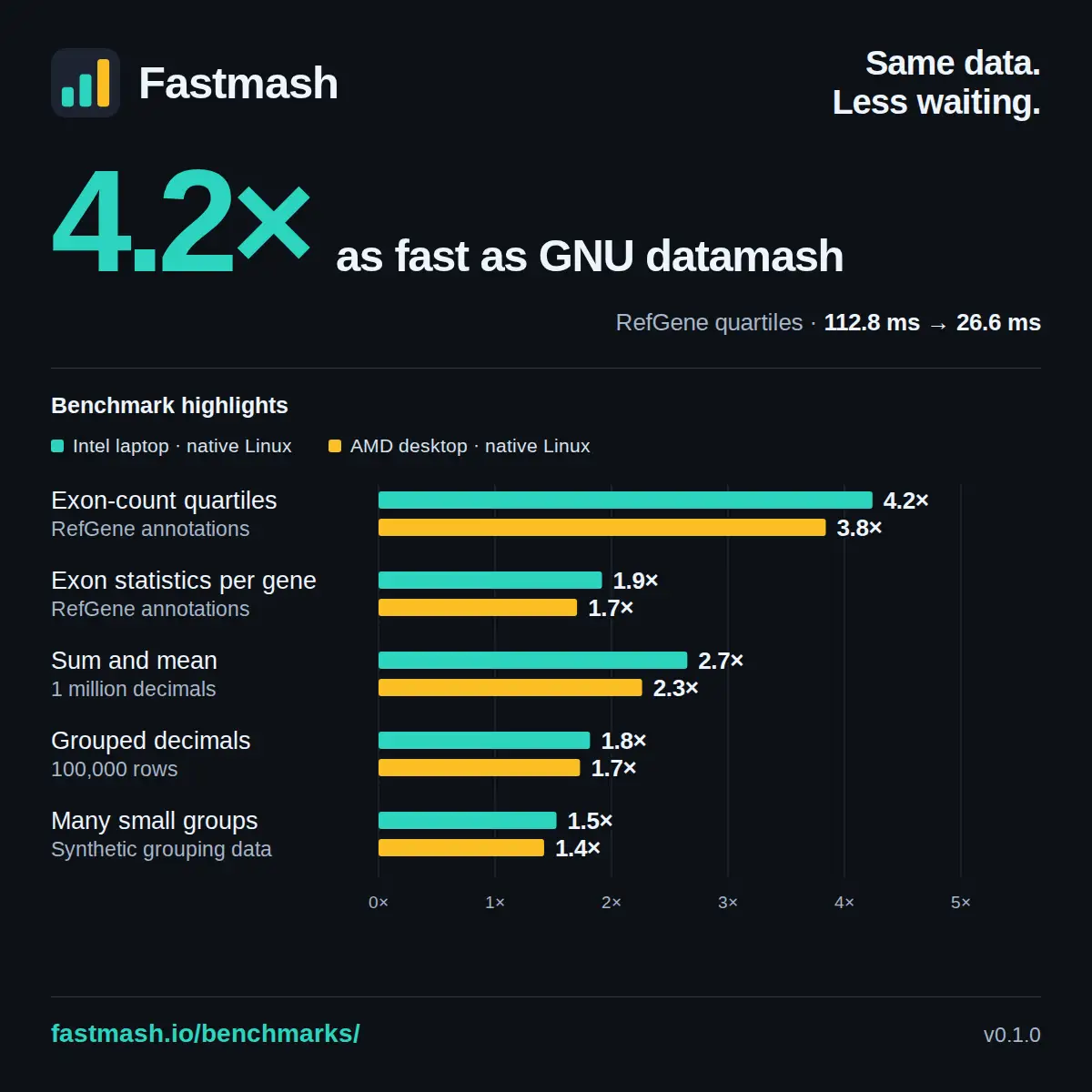 Fastmash v0.1.0 benchmark highlights on two native Linux hosts: RefGene quartiles 4.2x and 3.8x, exon statistics per gene 1.9x and 1.7x, sum and mean of one million decimals 2.7x and 2.3x, grouped decimals 1.8x and 1.7x, and many small groups 1.5x and 1.4x.